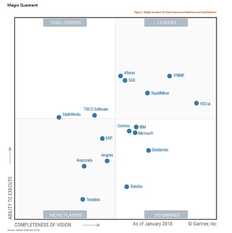 Magic Quadrant For Data Science And Machine-Learning Platforms - Part 1 ...